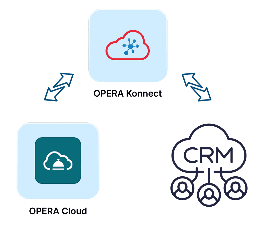 CRM Konnect diagram showing OPERA Konnect, OPERA Cloud and CRM exchange